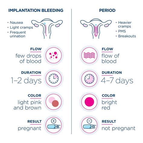 Could Implantation Bleeding Have Clots