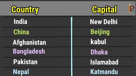 Country Capital Important