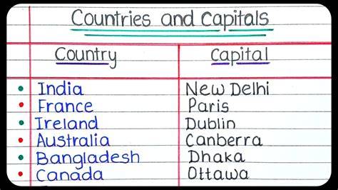 Country Capital Name In English