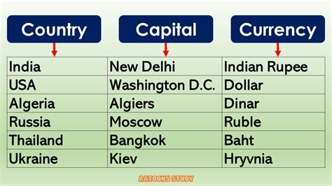 Country Capitals And Currency