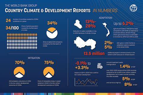 Country Climate Development Report World Bank