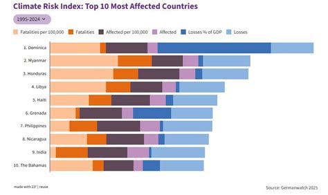 Country Climate Ranking