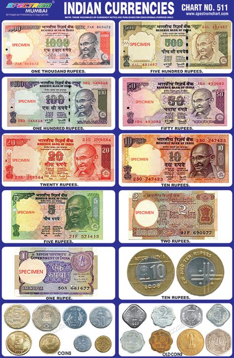 Country Currency And Indian Value
