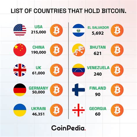 Country Currency Bitcoin