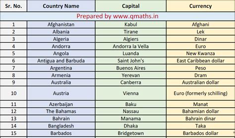 Country Currency Capital List