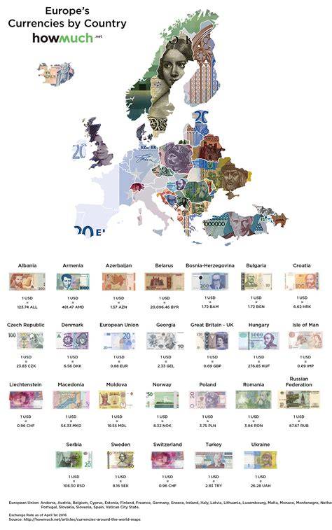 Country Currency High To Low
