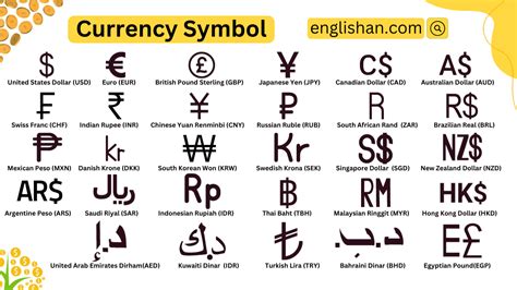 Country Currency Symbol Chart