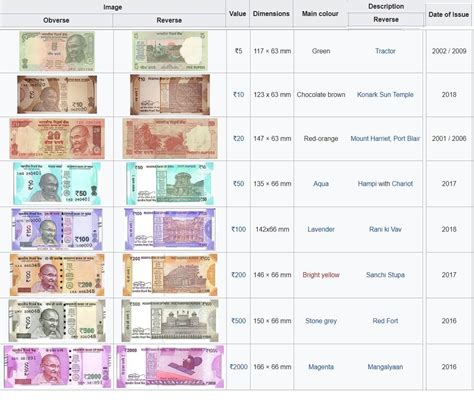 Country Currency Value In India