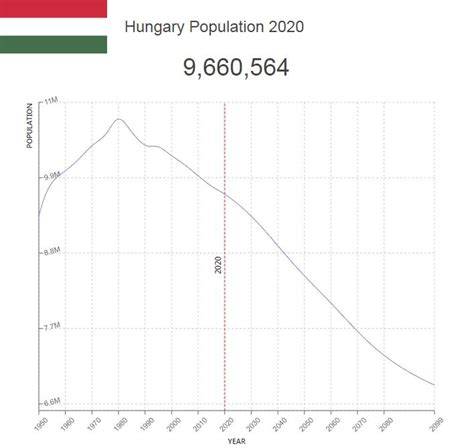 Country Hungary Population
