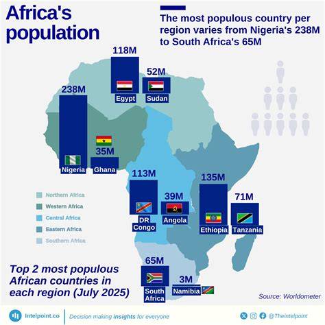 Country Most Population In Africa