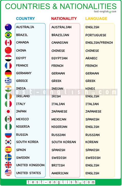 Country Nationality Language Game
