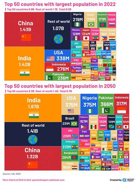 Country Population 2025
