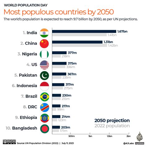 Country Population 2050