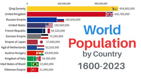 Country Population All