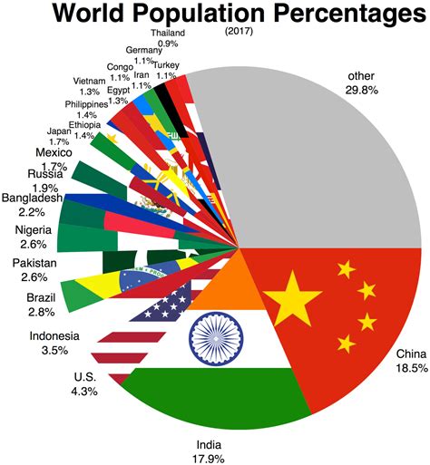 Country Population Chart