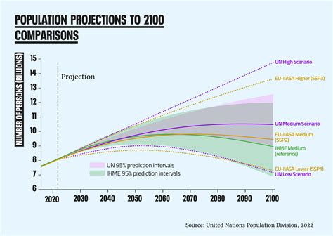 Country Population Forecast 2050