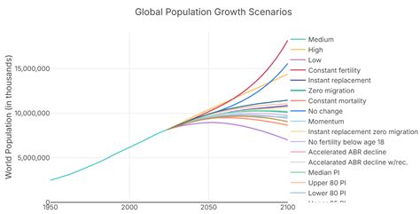 Country Population Growth Chart