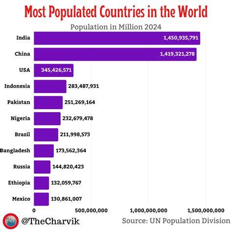 Country Population List 2026