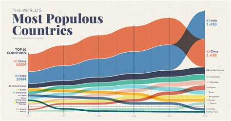 Country Population Over The Years