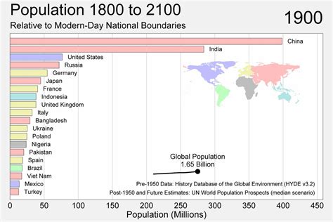 Country Populations 1900