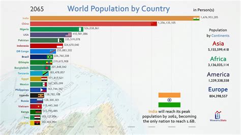 Country Populations Ranked
