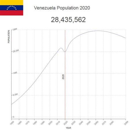 Country Venezuela Population