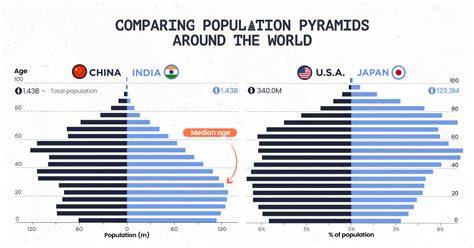 Country Vs Population