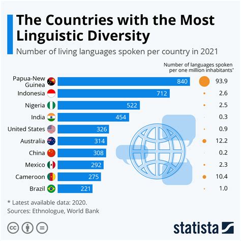 Country With Highest Language Diversity