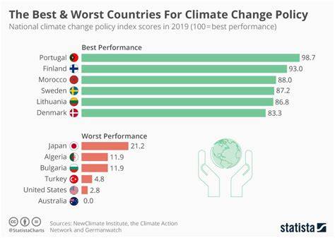 Country With Worst Climate Change