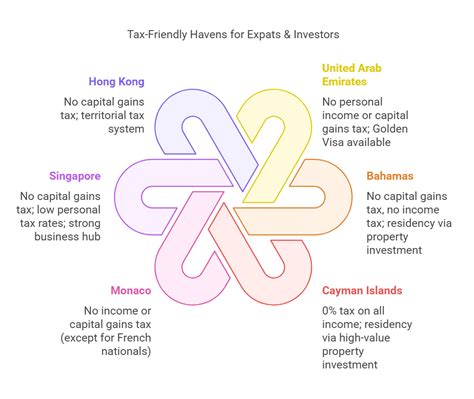 Country With Zero Capital Gains Tax