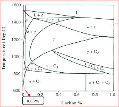 Crc Phase Diagram