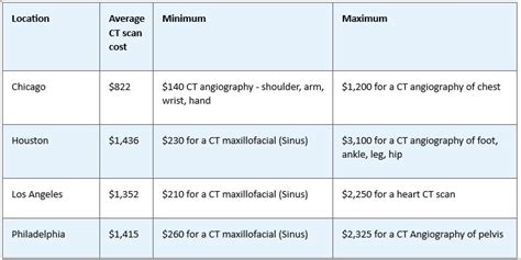 Ct Scan Cost Without Insurance