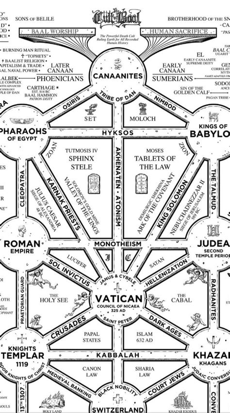 Cult Of Baal Map Meaning