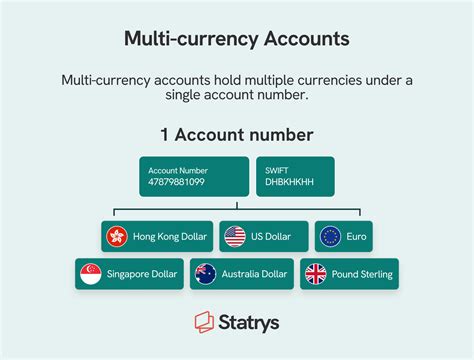 Currency Of The Account Meaning