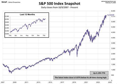 Current S And P 500 Index