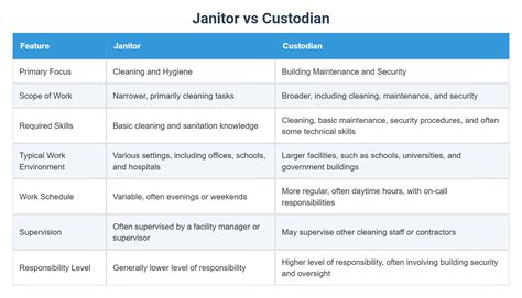 Custodian Vs Janitor