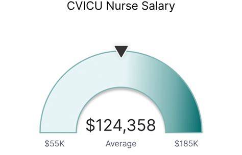 Cvicu Nurse Salary