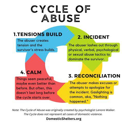 Cycle Of Abuse Adalah
