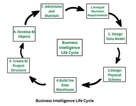 Cycle Of Business Intelligence Analysis