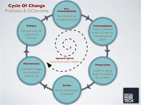 Cycle Of Change