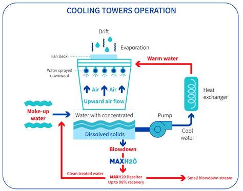 Cycle Of Concentration In Cooling Tower