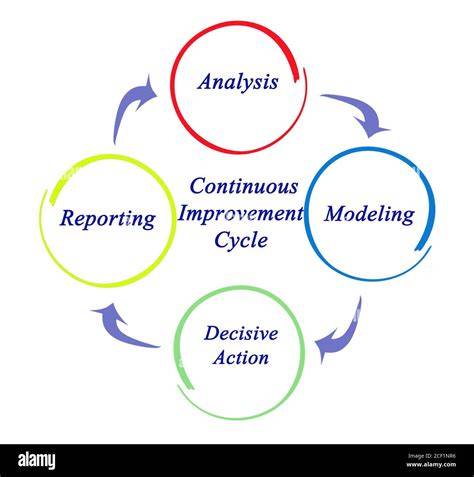 Cycle Of Continuous Improvement