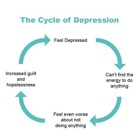 Cycle Of Depression