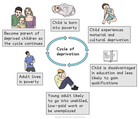Cycle Of Deprivation