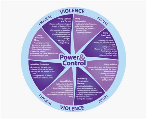 Cycle Of Domestic Violence Chart