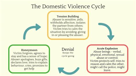 Cycle Of Domestic Violence