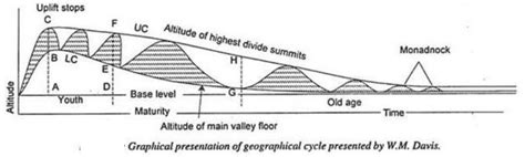 Cycle Of Erosion By Davis