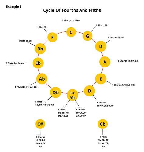 Cycle Of Fourths