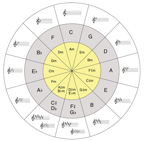 Cycle Of Key Signatures