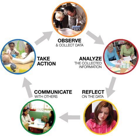Cycle Of Knowledge Early Childhood Education